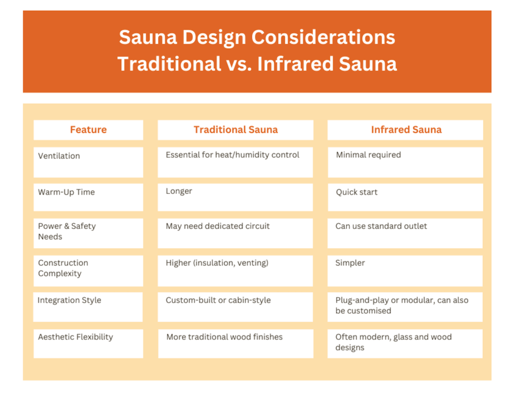 sauna design chart | SDS Australia sauna design considerations chart for traditional and infrared saunas