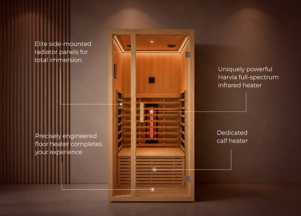 Infographic-style wooden sauna with callouts for elite side-mounted radiator panels, full-spectrum infrared heater, and calf heater.