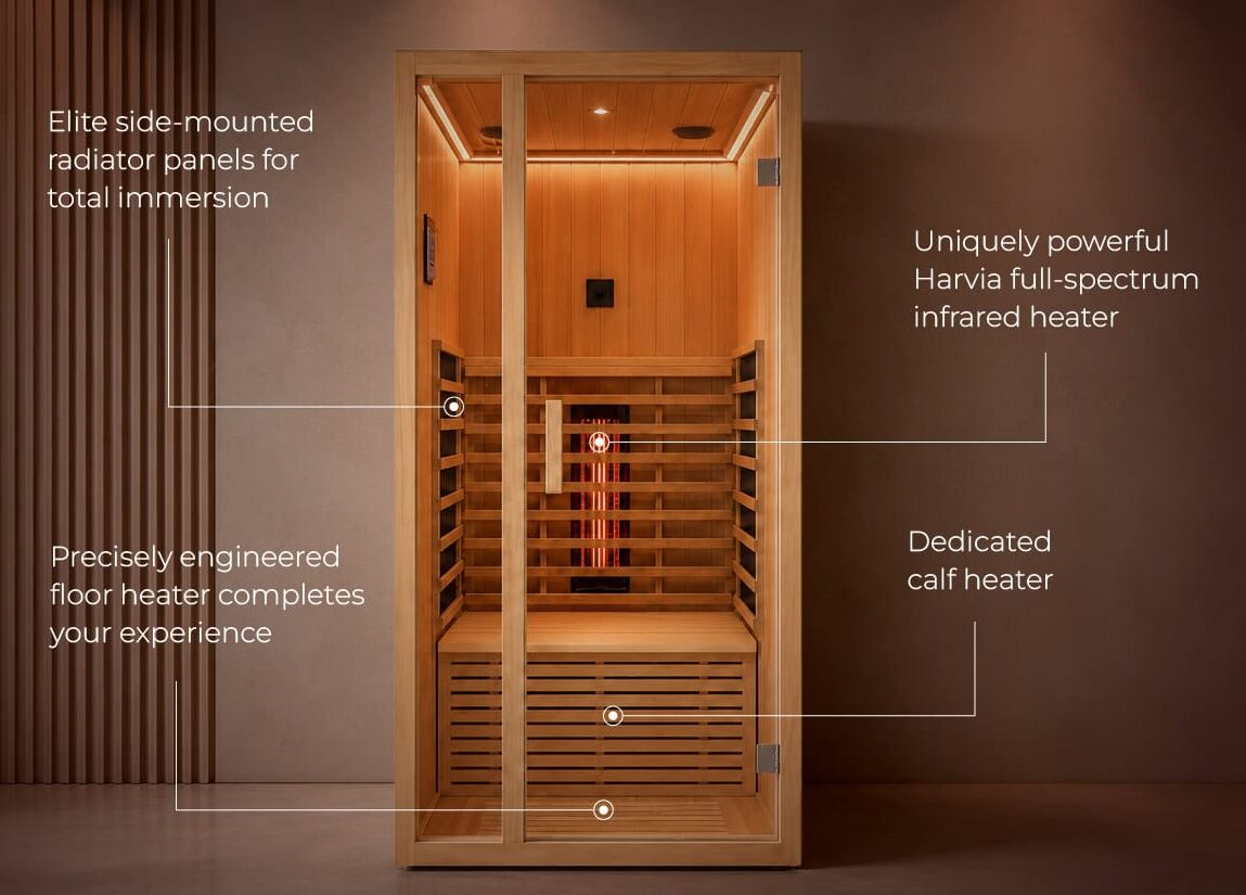 Infographic-style wooden sauna with callouts for elite side-mounted radiator panels, full-spectrum infrared heater, and calf heater.